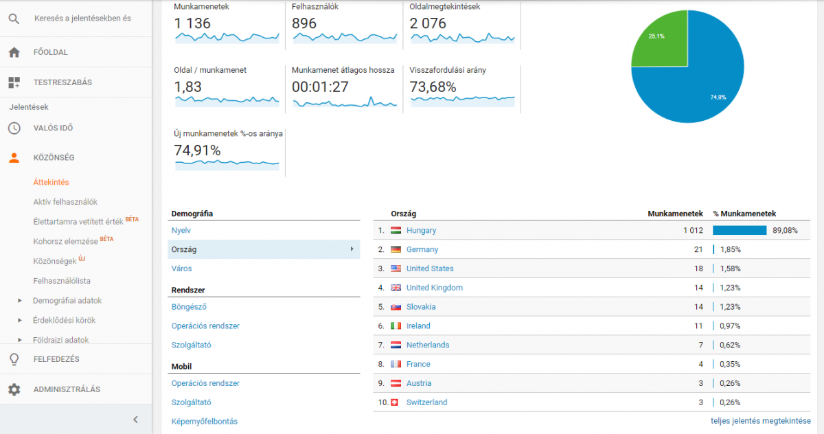 Google Analytics jelentés