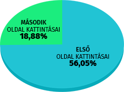 Az első oldal fontossága