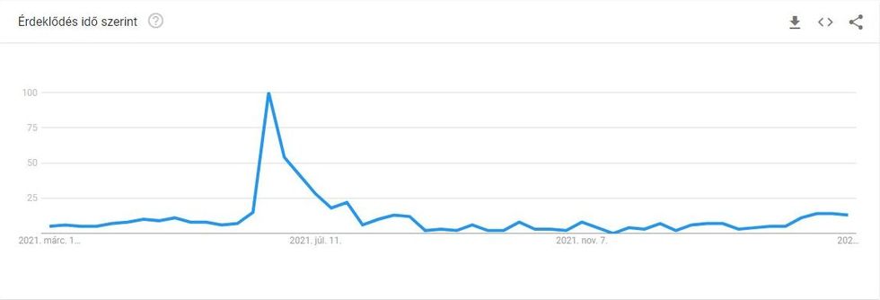 Google Trends keresés