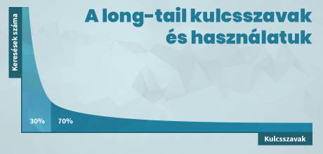 A long-tail kulcsszavak és használatuk